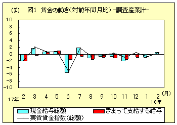 図1　賃金の動き