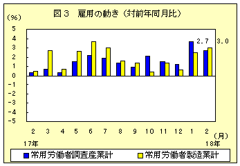 図3　雇用の動き