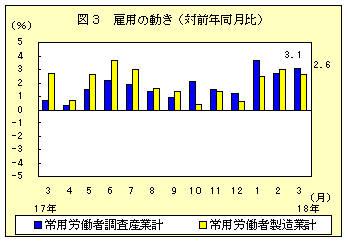 図3　雇用の動き