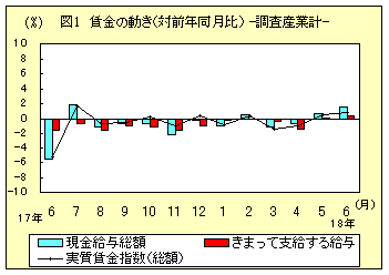 図1　賃金の動き