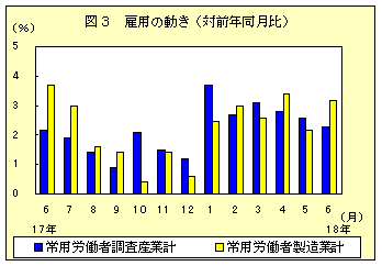 図3　雇用の動き