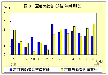 図3　雇用の動き