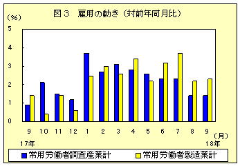 図3　雇用の動き