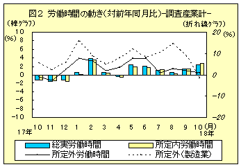 図２　労働時間の動き