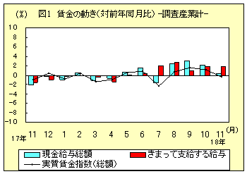 図１　賃金の動き