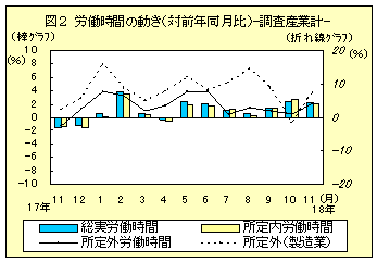 図２　労働時間の動き