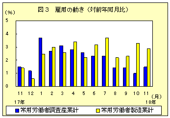 図３　雇用の動き