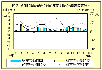 図２　労働時間の動き