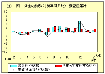 図１　賃金の動き