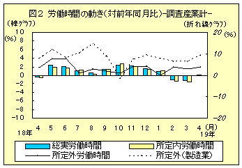 図２　労働時間の動き