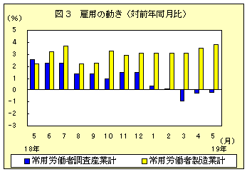 図３　雇用の動き