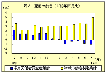 図３　雇用の動き