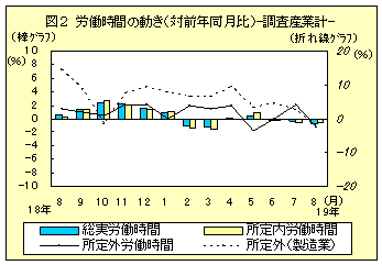 図２　労働時間の動き