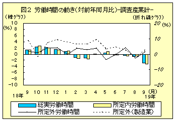 図２　労働時間の動き