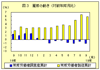 図３　雇用の動き