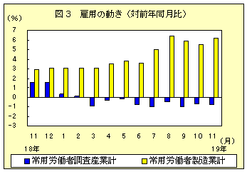 雇用の動き