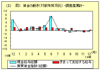 図１　賃金の動き