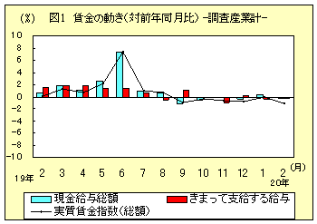 図１　賃金の動き