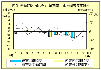 図２　労働時間の動き