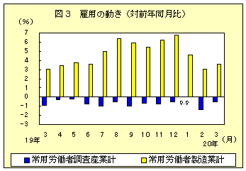 図３　雇用の動き