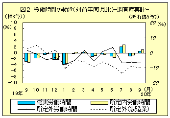 図２　労働時間の動き