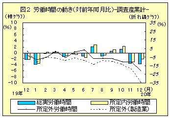 図２　労働時間の動き