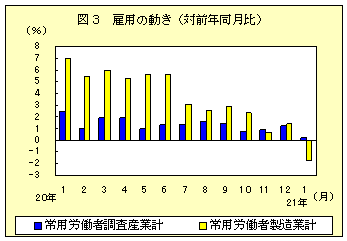 図３　雇用の動き