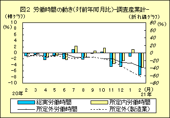 図２　労働時間の動き