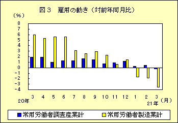 図３　雇用の動き