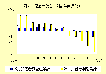 図３　雇用の動き