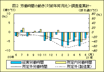 図２　労働時間の動き