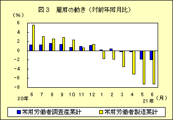 図３　雇用の動き