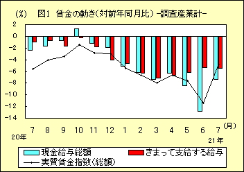 図１　賃金の動き