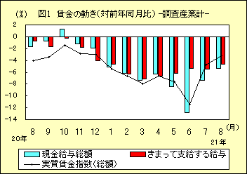 図１　賃金の動き