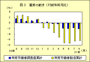 図３　雇用の動き