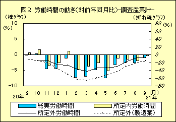 図２　労働時間の動き