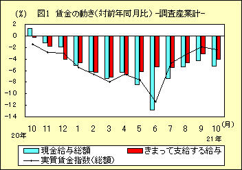 図１　賃金の動き