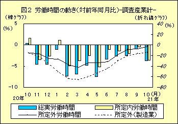 図２　労働時間の動き