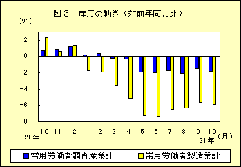 図３　雇用の動き