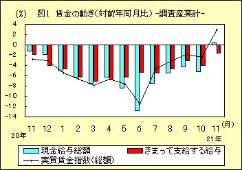 図１　賃金の動き