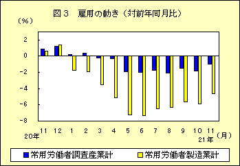 図３　雇用の動き