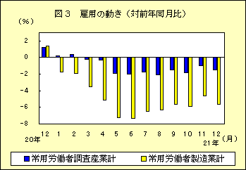 図３　雇用の動き