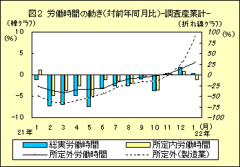 図２　労働時間の動き