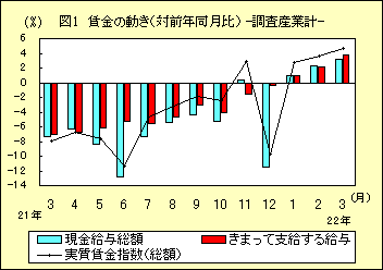 図１　賃金の動き