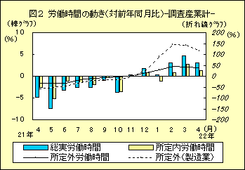 図２　労働時間の動き