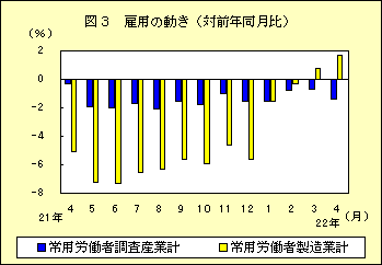 図３　雇用の動き