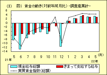 図１　賃金の動き