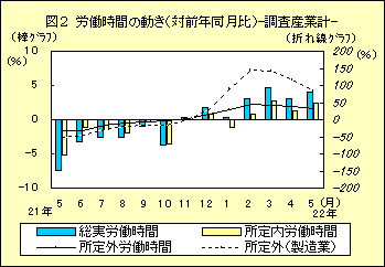 図２　労働時間の動き