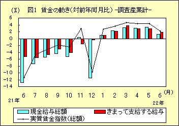 図１　賃金の動き