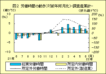 図２　労働時間の動き